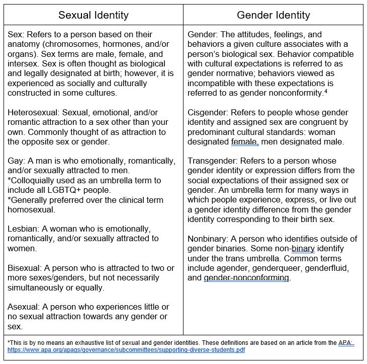 Identity list gender LGBTQ+ Identities